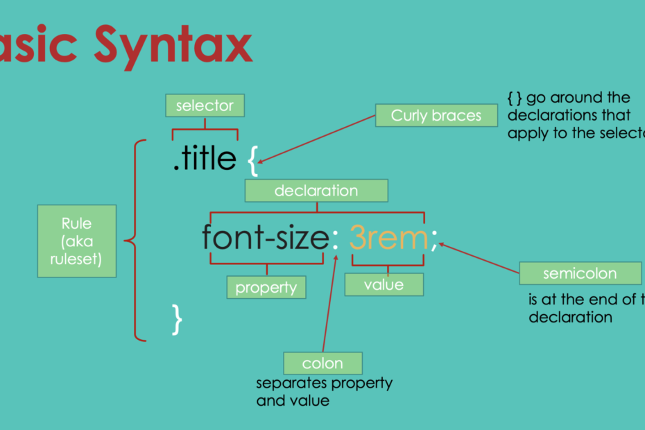 diagram of a CSS ruleset with all of the parts labeled ruleset, selector, declaration, property, value and the required syntax characters: curly braces, colon, semicolon.